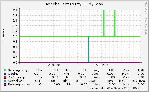 Apache activity