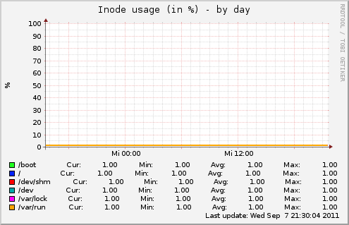 Inode usage (in %)