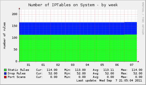 Number of IPTables on System