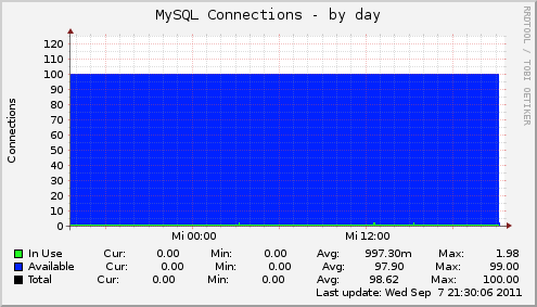 MySQL Connections