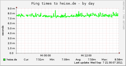 Ping times to heise.de