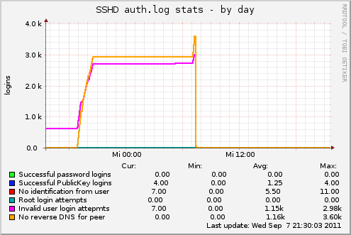 SSHD auth.log stats