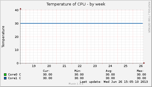 Temperature of CPU