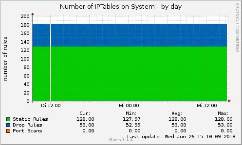 Number of IPTables on System
