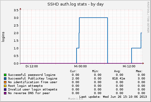 SSHD auth.log stats